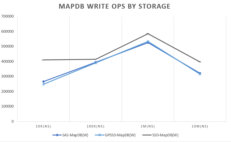 mapdb-write-ops-by-storage